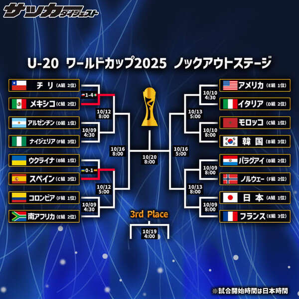死の組”を勝ち抜いた2チームが8強進出！ ホスト国チリは無念の